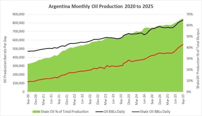 Argentina month oil production 2020 to 2025 graph