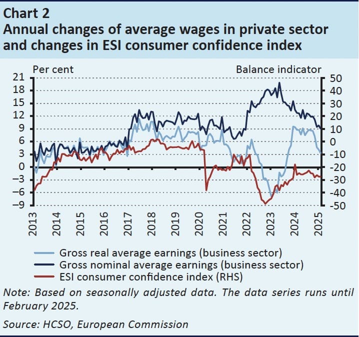 annual changes of average wages in the private sector in Hungary