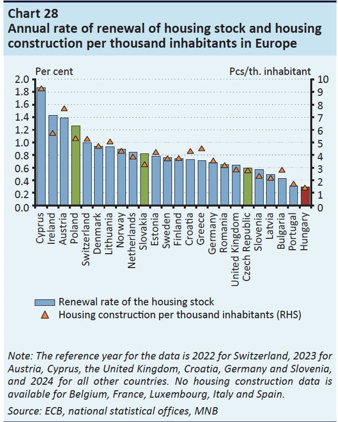annual renewal rate of housing stock europe