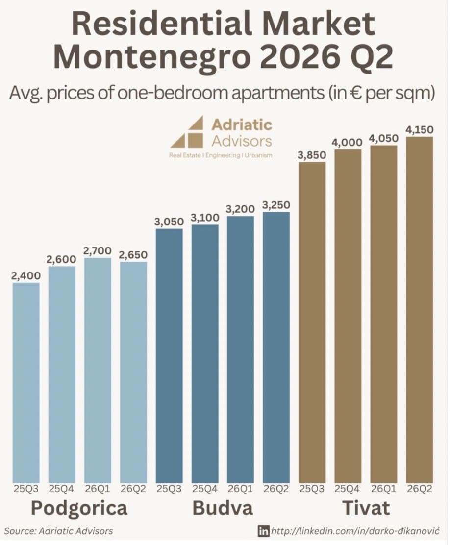 apartment prices in Montenegro per city