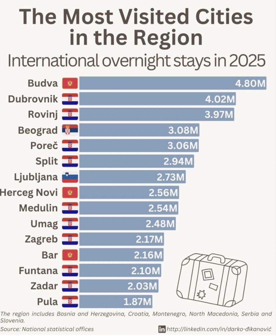 the Balkan's most visited cities in 2025