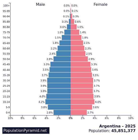 Argentina Population Pyramid